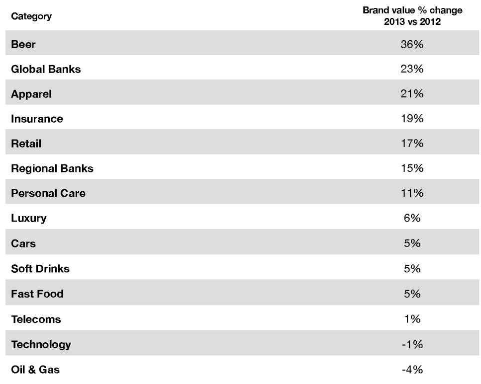 стоимость товарных категорий в рейтинге BrandZ